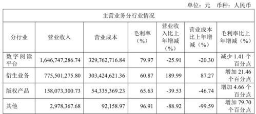 掌閱科技2024年?duì)I收降至25.83億元，同比下降7.02%